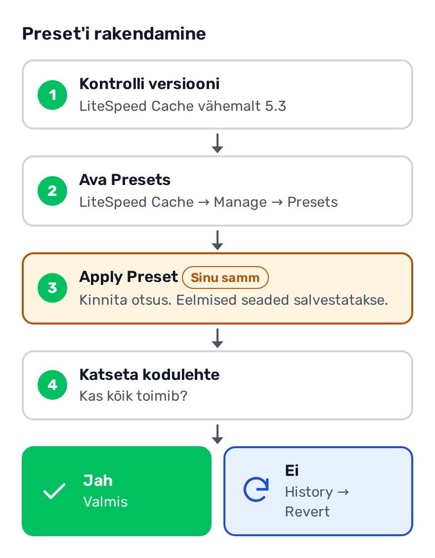 Skeem: preset'i rakendamise voog. Kontrolli, et plugin on vähemalt versiooni 5.3, ava LiteSpeed Cache, Manage, Presets, klõpsa Apply Preset ja kinnita, seejärel katseta kodulehte. Kui midagi ei tööta, ava History ja klõpsa Revert, et taastada eelmised seaded.