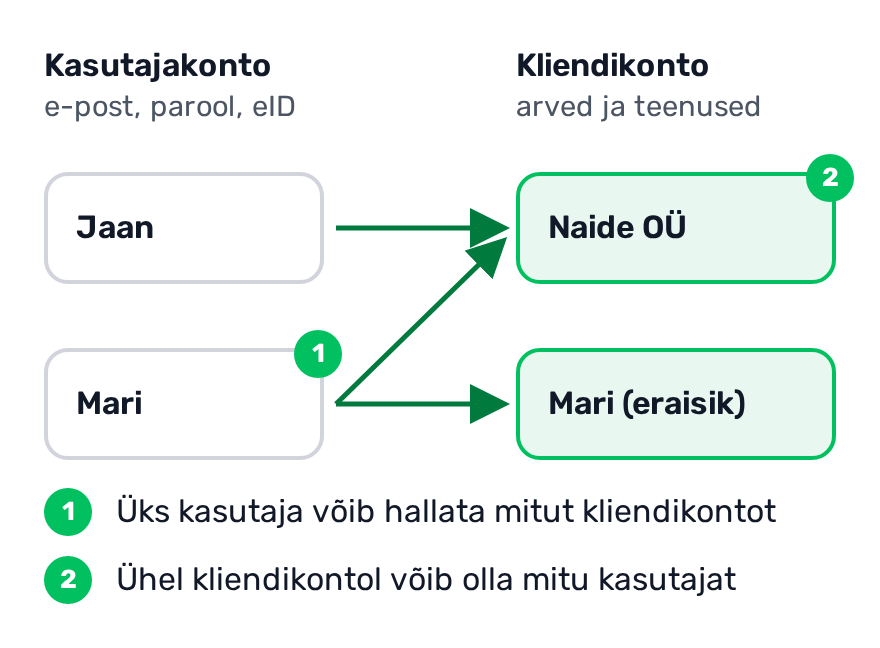 Skeem: vasakul kaks kasutajakontot (e-post, parool, eID), paremal kaks kliendikontot (arved ja teenused); nooled näitavad, et üks kasutaja haldab mitut kliendikontot ja ühel kliendikontol on mitu kasutajat