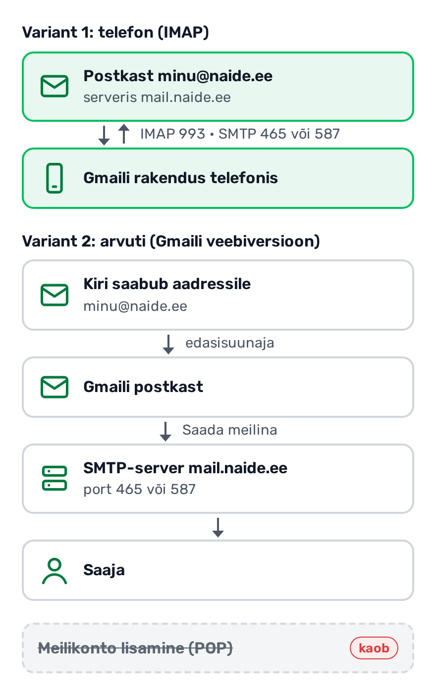Skeem kahest viisist: telefonis loeb Gmaili äpp postkasti otse IMAP-iga, arvutis jõuavad kirjad Gmaili edasisuunamisega ja lähevad välja mail.sinudomeen.ee SMTP-serveri kaudu