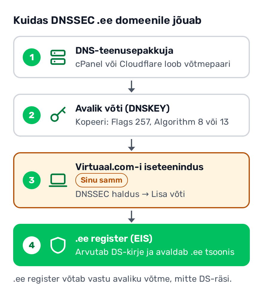 DNSSEC-i seadistamise käik: DNS-teenusepakkuja loob võtme, avalik võti lisatakse Virtuaal.com-i iseteeninduses .ee registrisse, register avaldab DS-kirje