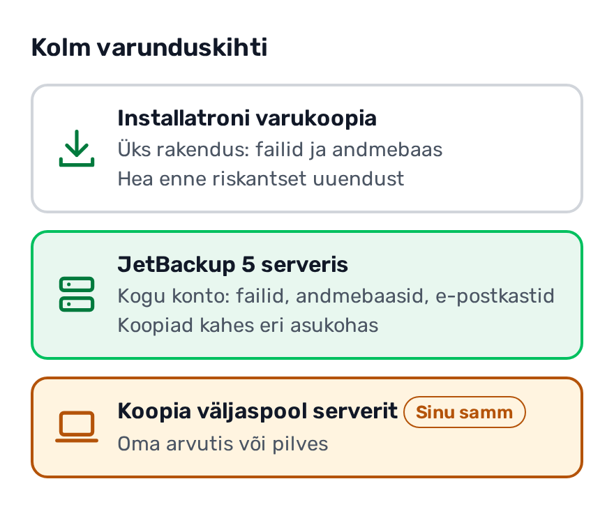 Skeem: kolm varunduse kihti. Installatroni varukoopia katab ühe rakenduse failid ja andmebaasi. JetBackup 5 varundab serveris kogu konto: failid, andmebaasid ja e-postkastid, koopiad kahes eri asukohas. Lisaks soovitame koopiat väljaspool serverit, oma arvutis või pilves
