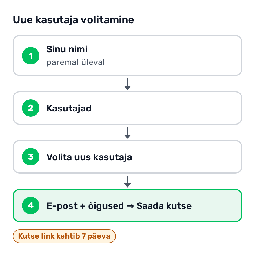 Skeem: Sinu nimi paremal üleval, siis Kasutajad, siis Volita uus kasutaja, siis e-post ja õigused ning Saada kutse; kutse link kehtib 7 päeva