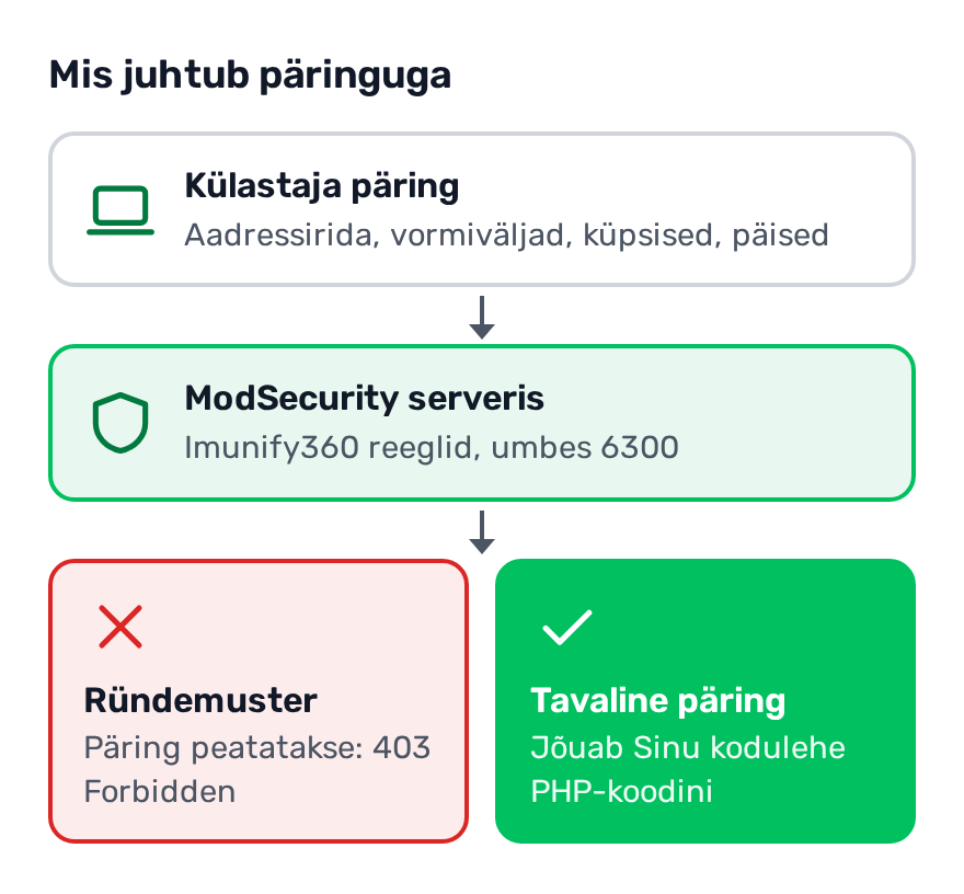 Skeem: külastaja päring jõuab enne kodulehte ModSecurity juurde, mis kontrollib seda Imunify360 reeglitega. Ründemustriga päring peatatakse veaga 403 Forbidden, tavaline päring jõuab Sinu kodulehe PHP-koodini