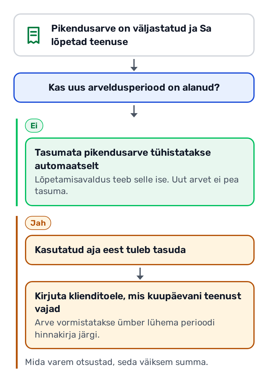 Otsuseskeem: kas uus arveldusperiood on alanud? Ei - tasumata pikendusarve tühistatakse automaatselt. Jah - tasud kasutatud aja eest ja kirjutad klienditoele, millise kuupäevani teenust vajad