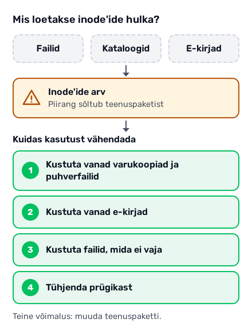 Skeem: inode'ide hulka loetakse failid, kataloogid ja e-kirjad. Kasutust vähendad, kui kustutad vanad varukoopiad ja puhverfailid, vanad e-kirjad ning mittevajalikud failid ja tühjendad prügikasti. Teine võimalus on muuta teenuspaketti.