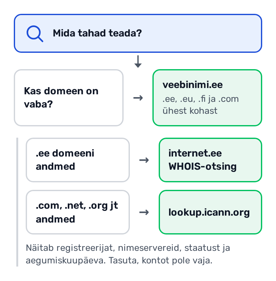 Skeem: küsimus „Kas domeen on vaba?“ viib veebinimi.ee otsingusse, .ee domeeni andmed viivad internet.ee WHOIS-otsingusse ja .com, .net, .org domeeni andmed lookup.icann.org lehele