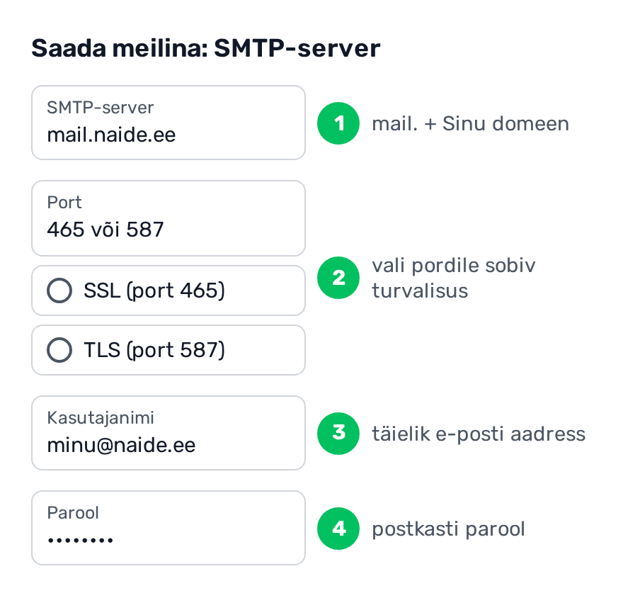 Skeem Gmaili Saada meilina SMTP-akna väljadest: SMTP-server mail.sinudomeen.ee, port 465 valikuga SSL või port 587 valikuga TLS, kasutajanimi täielik e-posti aadress ja parool postkasti parool