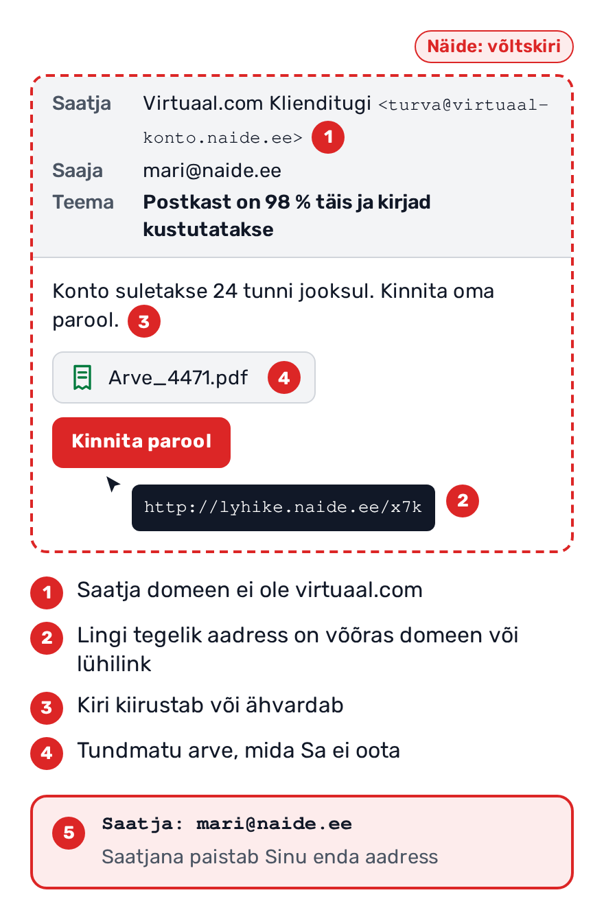 Näidis-õngitsuskiri, kus numbrid 1 kuni 4 märgivad võõrast saatjadomeeni, lühilinki, ähvardust konto sulgemisega ja tundmatut arvet; eraldi kastis number 5: saatjana paistab Sinu enda aadress
