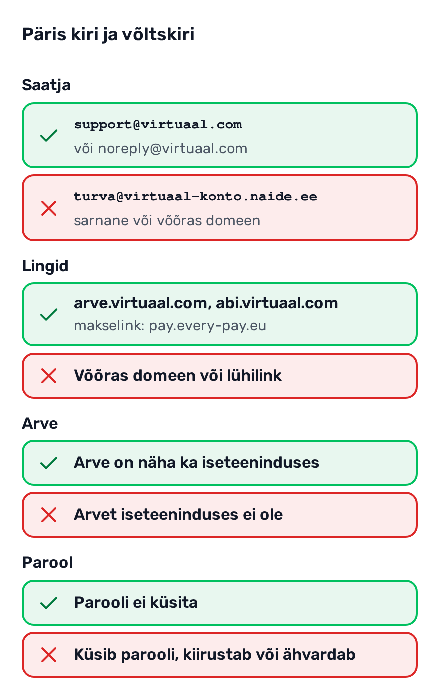 Kõrvuti võrdlus: vasakul päris kiri saatjaga support@virtuaal.com ja lingiga arve.virtuaal.com, paremal võltskiri sarnase võõra saatjadomeeni, lühilingi ja parooli küsimisega