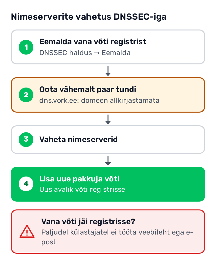 Skeem: nimeserverite vahetuse järjekord. 1 eemalda vana võti registrist, 2 oota vähemalt paar tundi ja kontrolli, et domeen on allkirjastamata, 3 vaheta nimeserverid, 4 lisa uue pakkuja võti. All hoiatus: kui vana võti jääb registrisse, ei tööta veebileht ega e-post paljudele külastajatele
