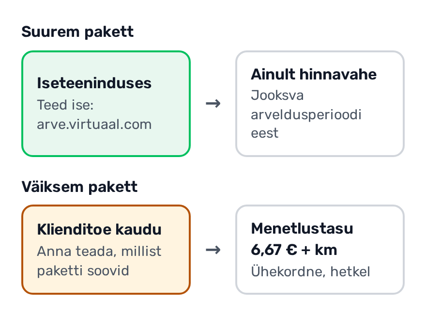Skeem: suurem pakett, vahetad ise iseteeninduses ja maksad ainult jooksva arveldusperioodi hinnavahe. Väiksem pakett, vahetus käib klienditoe kaudu ja lisandub ühekordne menetlustasu 6,67 € + km