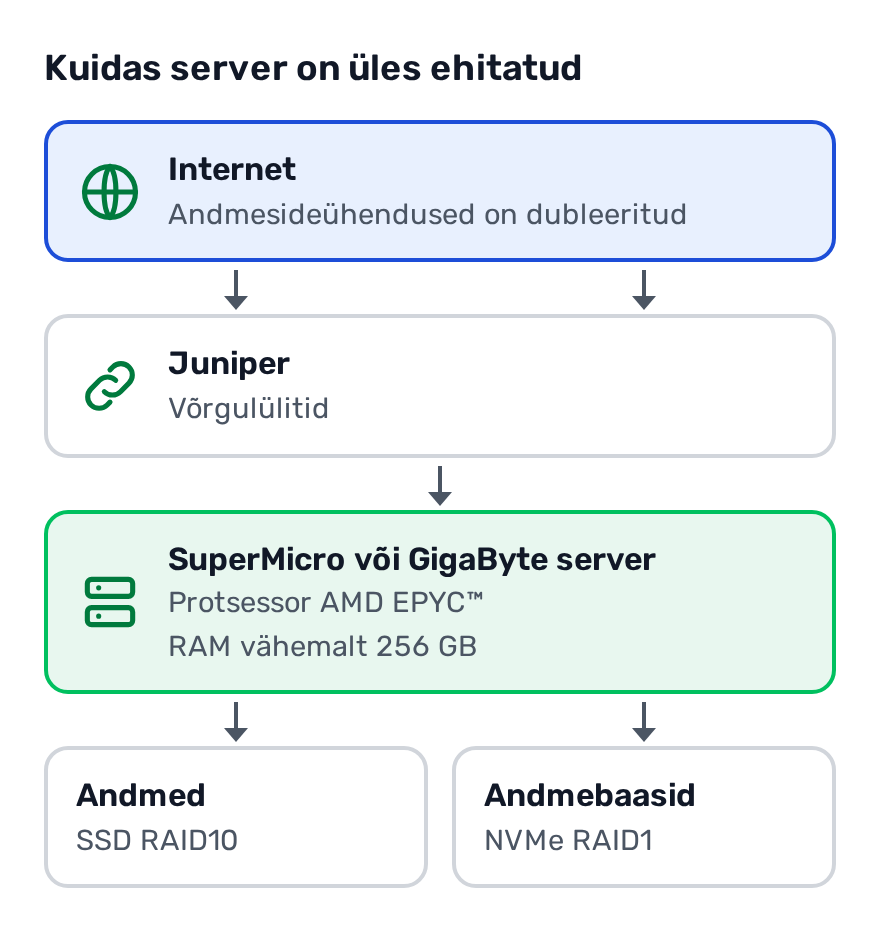 Skeem: internetist tuleb serverini kaks dubleeritud andmesideühendust Juniperi võrgulülitite kaudu. Server on SuperMicro või GigaByte, protsessor AMD EPYC, RAM vähemalt 256 GB. Failid on SSD RAID10-l, andmebaasid NVMe RAID1-l.