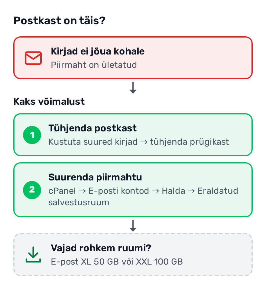 Skeem: postkast on täis, kaks võimalust. 1) Tühjenda postkast: kustuta suured kirjad ja tühjenda prügikast. 2) Suurenda piirmahtu cPanelis: E-posti kontod, Halda, Eraldatud salvestusruum. Vajad rohkem: E-post XL 50 GB või XXL 100 GB