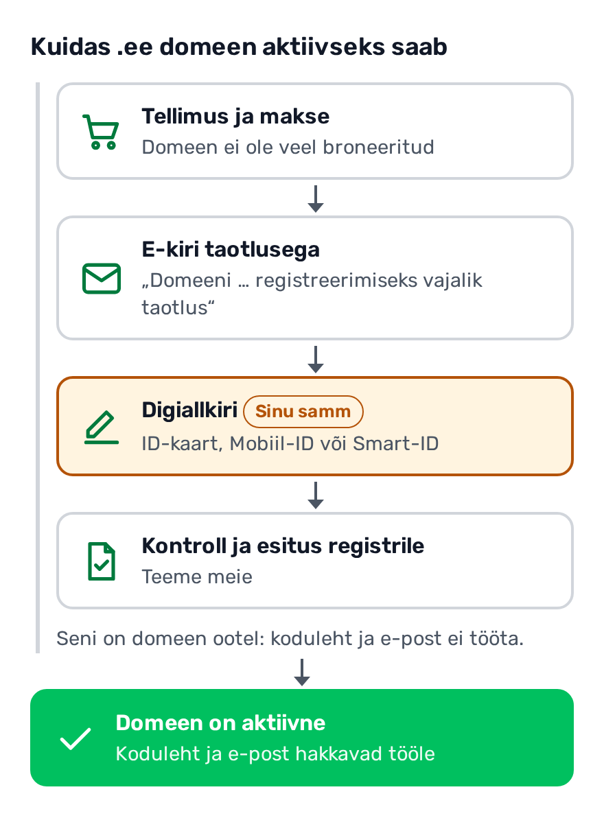Voog viie sammuga: tellimus ja makse, e-kiri registreerimistaotlusega, digiallkiri, kontroll ja registrisse esitus, domeen aktiivne. Domeen on ootel kuni allkirjani