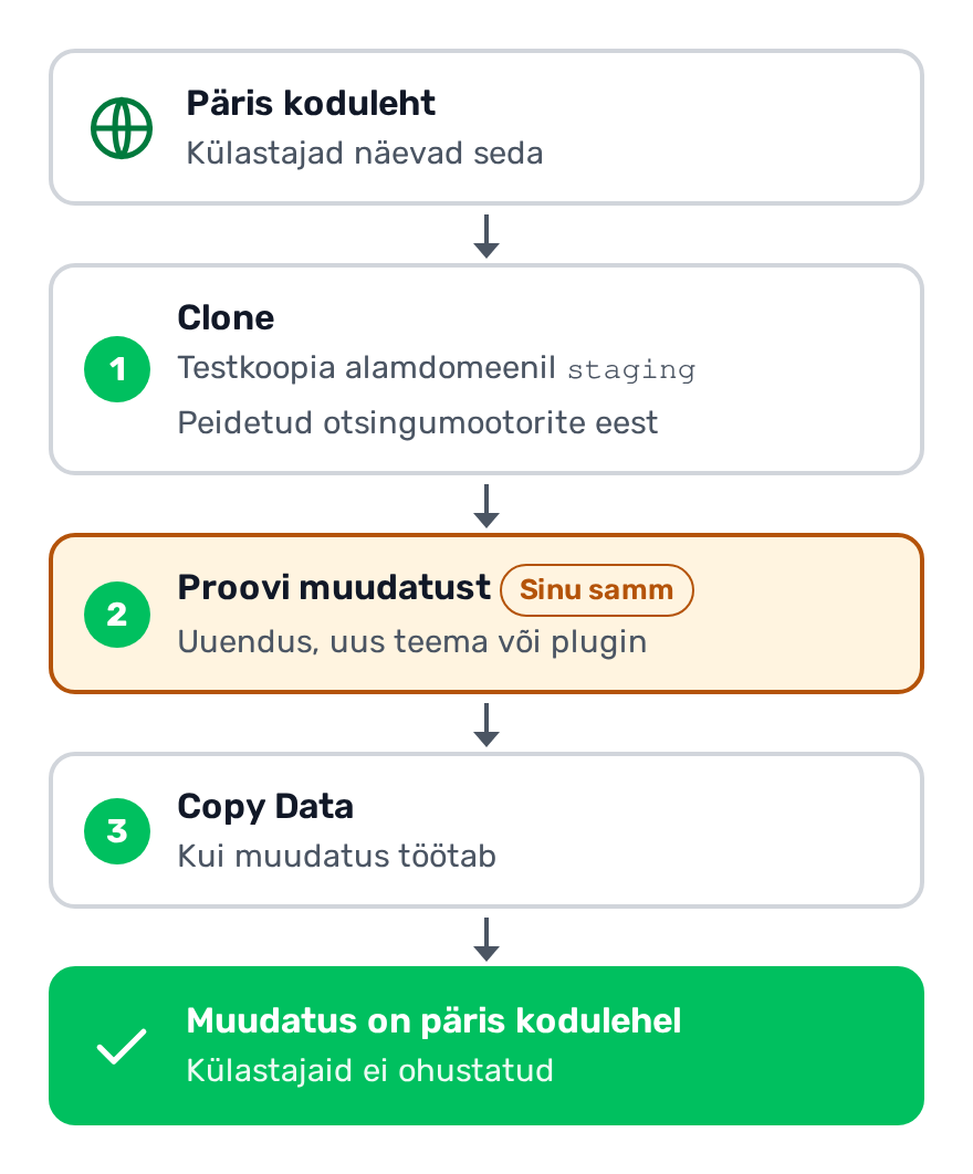 Testkeskkonna voog: päris koduleht, nupp Clone loob testkoopia alamdomeenil staging, seal proovid uuendusi, teemat või pluginat, töötav muudatus kantakse nupuga Copy Data tagasi päris kodulehele