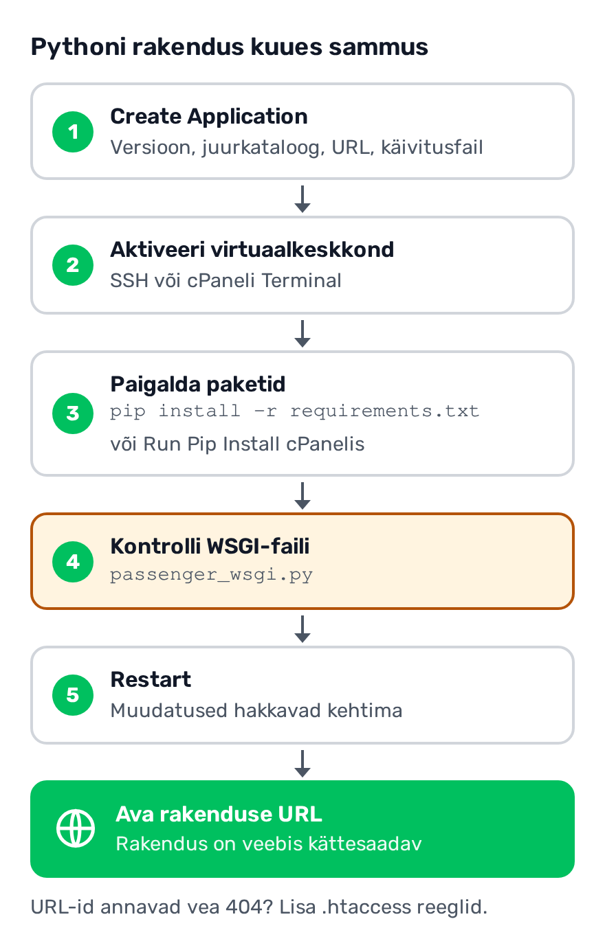 Skeem: Pythoni rakenduse seadistamise voog. Create Application, virtuaalkeskkonna aktiveerimine SSH-s või Terminalis, pip install, passenger_wsgi.py kontroll, Restart ja rakenduse URL-i avamine brauseris
