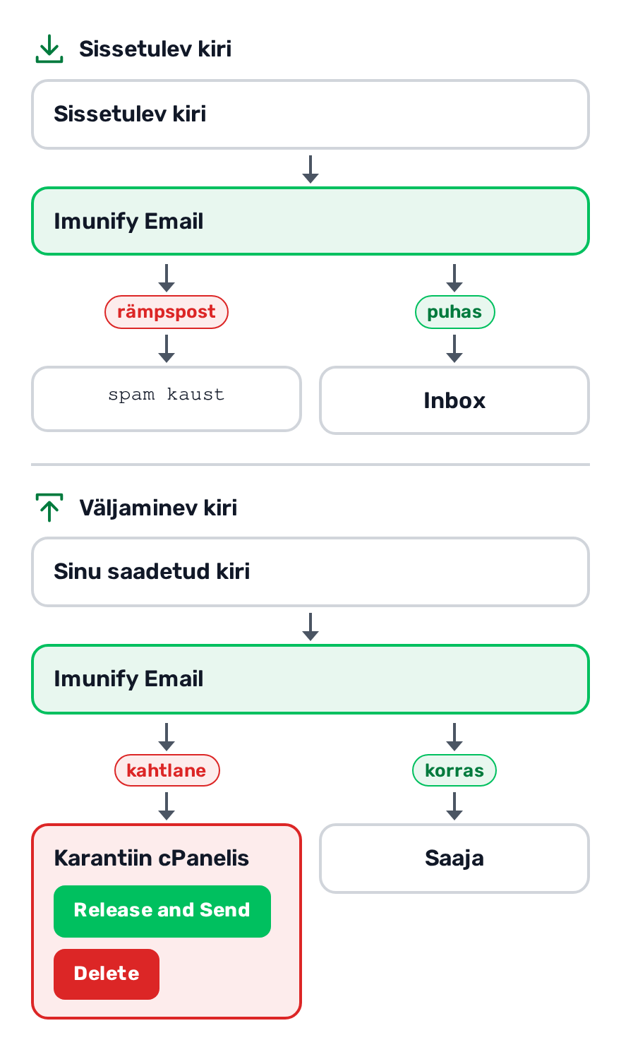Skeem: sissetulev rämpspost läheb Imunify Emaili kaudu spam kausta, puhas kiri Inboxi; kahtlane väljaminev kiri jääb cPaneli karantiini, kust saab valida Release and Send või Delete