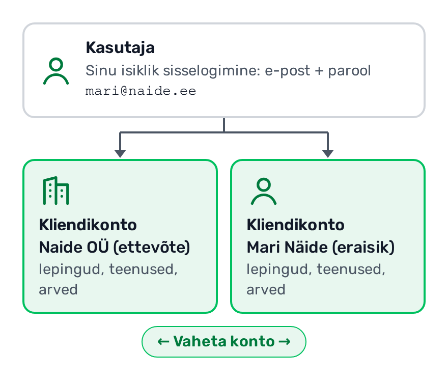 Skeem: üks kasutaja oma e-posti ja parooliga on seotud kahe kliendikontoga, ettevõtte konto ja eraisiku konto; nende vahel liigub menüüvalik Vaheta konto