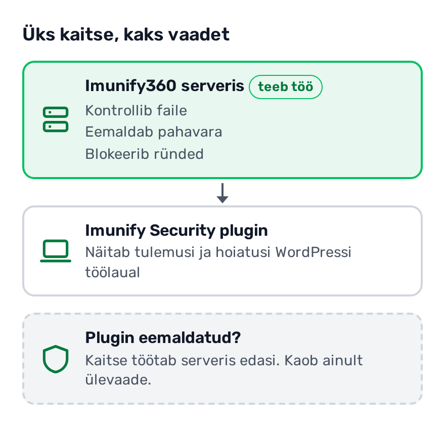 Skeem: Imunify360 serveris kontrollib faile, eemaldab pahavara ja blokeerib ründed; tulemused jõuavad Imunify Security pluginasse, mis näitab neid WordPressi töölaual. Kui plugin eemaldada, töötab kaitse serveris edasi