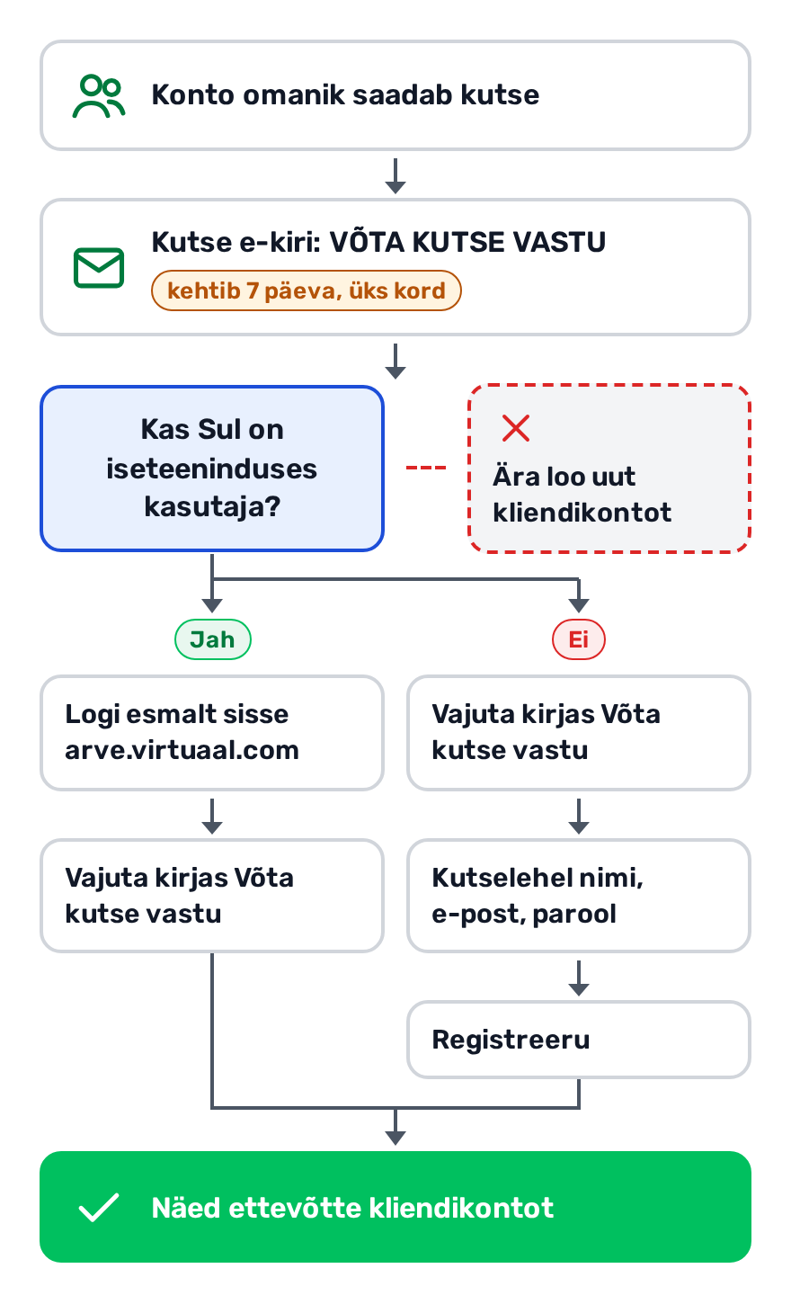 Voog: konto omanik saadab kutse, kutse e-kiri; kui kasutaja on olemas, logi sisse ja vajuta Võta kutse vastu; kui ei ole, vajuta Võta kutse vastu ja seejärel kutselehel Registreeru; lõpus näed ettevõtte kliendikontot