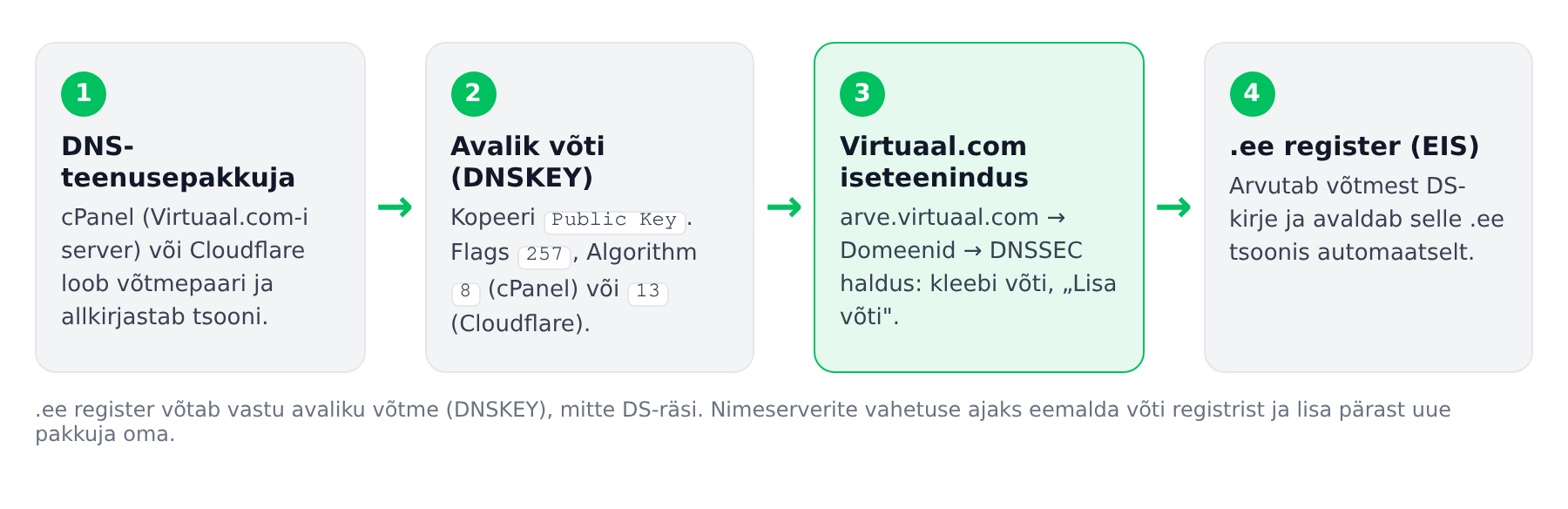 DNSSEC-i seadistamise käik: DNS-teenusepakkuja loob võtme, avalik võti lisatakse Virtuaal.com-i iseteeninduses .ee registrisse, register avaldab DS-kirje